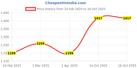myntra.com HOUSE OF QUIRK Grey & Orange Printed 2-Seater Stretchable Non-Slip Sofa Slipcover house of quirk Price History Graph from 24 Feb 2025 to 16 Oct 2025