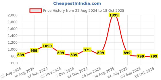 myntra.com HOUSE OF QUIRK Grey & Orange Set Of 4 Printed Removable Chair Covers house of quirk Price History Graph from 22 Aug 2024 to 17 Oct 2025