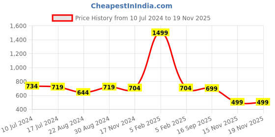 myntra.com HOUSE OF QUIRK Grey & Pink 7 Pieces Printed Multi Utility Organisers house of quirk Price History Graph from 10 Jul 2024 to 18 Nov 2025
