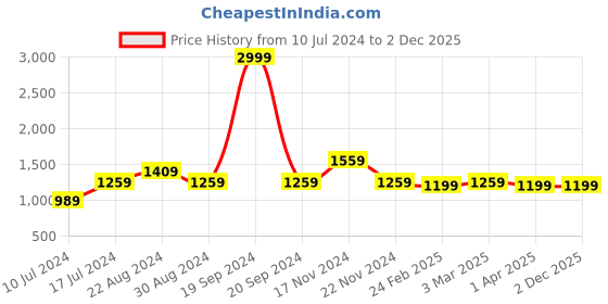 myntra.com HOUSE OF QUIRK Grey & Pink Floral Printed 2-Seater Stretchable Non-Slip Sofa Covers house of quirk Price History Graph from 10 Jul 2024 to 1 Dec 2025
