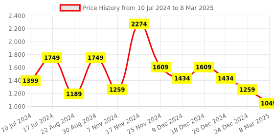 myntra.com HOUSE OF QUIRK Grey & Pink Flower Printed 3-Seater Non-Slip Sofa Cover house of quirk Price History Graph from 10 Jul 2024 to 8 Mar 2025