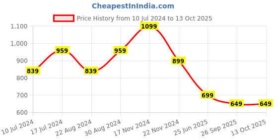 myntra.com HOUSE OF QUIRK Grey & Pink Set Of 4 Printed Removable Chair Covers house of quirk Price History Graph from 10 Jul 2024 to 13 Oct 2025
