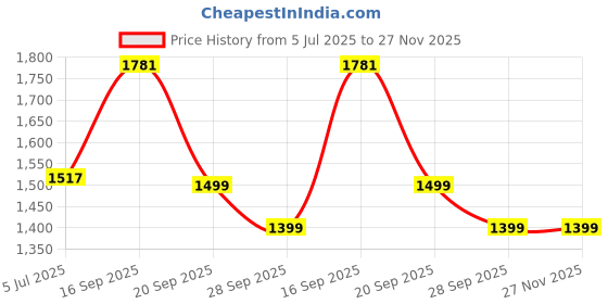 myntra.com HOUSE OF QUIRK Grey & Pink Solid Three Seater Sofa Cover With Arms house of quirk Price History Graph from 5 Jul 2025 to 27 Nov 2025