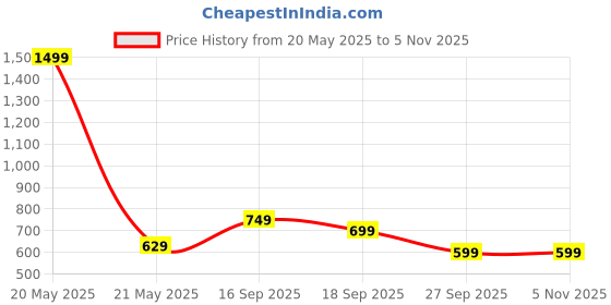 myntra.com HOUSE OF QUIRK Grey & White 3 Pieces Abstract Printed Regular Multi-Utility Organisers house of quirk Price History Graph from 20 May 2025 to 5 Nov 2025