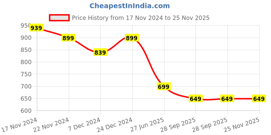 myntra.com HOUSE OF QUIRK Grey & White 4 Pcs Geometric Printed Stretchable Removable Chair Cover house of quirk Price History Graph from 17 Nov 2024 to 25 Nov 2025