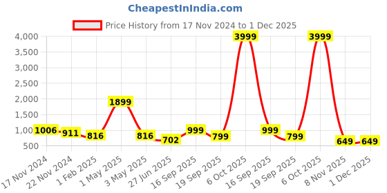 myntra.com HOUSE OF QUIRK Grey & White 4 Piece Printed Stretchable Chair Covers house of quirk Price History Graph from 17 Nov 2024 to 1 Dec 2025