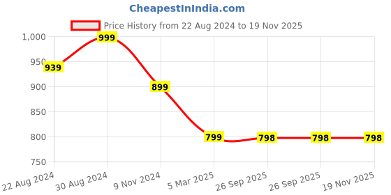myntra.com HOUSE OF QUIRK Grey & White 4 Pieces Drawer Organizer house of quirk Price History Graph from 22 Aug 2024 to 19 Nov 2025