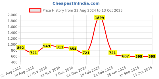 myntra.com HOUSE OF QUIRK Grey & White 4 Pieces Printed Square Elastic Chair Covers house of quirk Price History Graph from 22 Aug 2024 to 12 Oct 2025
