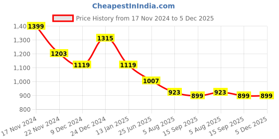 myntra.com HOUSE OF QUIRK Grey & White 6 Printed Chair Covers house of quirk Price History Graph from 17 Nov 2024 to 5 Dec 2025
