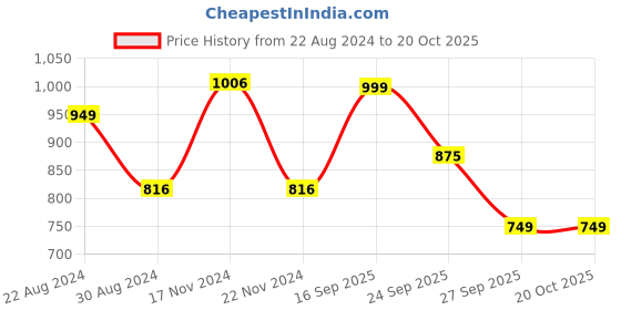 myntra.com HOUSE OF QUIRK Grey & White Ethnic Motifs Single Seater Elasticated Sofa Cover With Arms house of quirk Price History Graph from 22 Aug 2024 to 18 Oct 2025