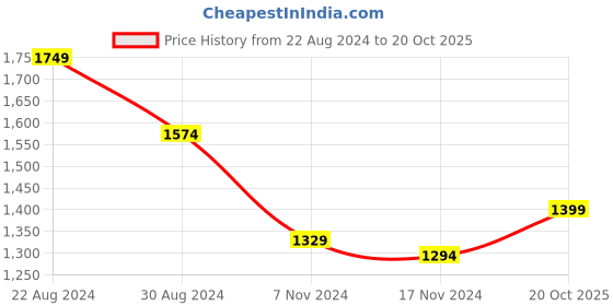 myntra.com HOUSE OF QUIRK Grey & White Floral Printed Stretchable 3-Seater Sofa Slipcover house of quirk Price History Graph from 22 Aug 2024 to 20 Oct 2025