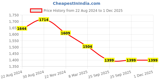 myntra.com HOUSE OF QUIRK Grey & White Floral Printed Triple Seater Elasticated Sofa Cover With Arms house of quirk Price History Graph from 22 Aug 2024 to 1 Dec 2025