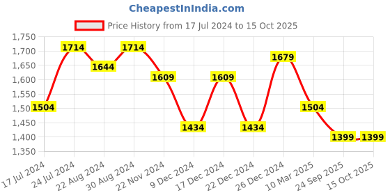 myntra.com HOUSE OF QUIRK Grey & White Floral Printed Triple Seater Elasticated Sofa Cover With Arms house of quirk Price History Graph from 17 Jul 2024 to 14 Oct 2025