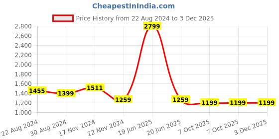 myntra.com HOUSE OF QUIRK Grey & White Geometric Double Seater Elasticated Sofa Cover With Arms house of quirk Price History Graph from 22 Aug 2024 to 2 Dec 2025