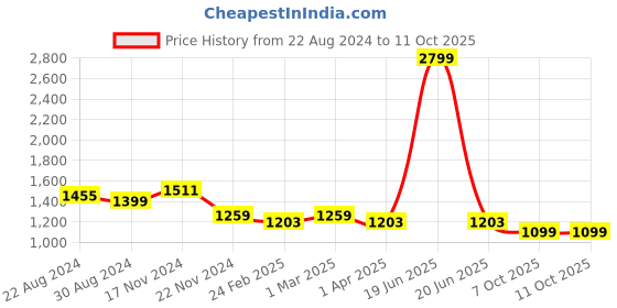 myntra.com HOUSE OF QUIRK Grey & White Geometric Double Seater Elasticated Sofa Cover With Arms house of quirk Price History Graph from 22 Aug 2024 to 11 Oct 2025