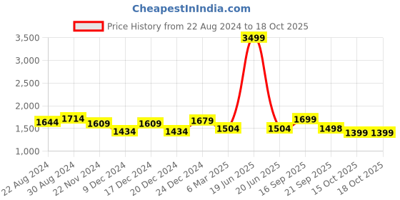 myntra.com HOUSE OF QUIRK Grey & White Geometric Triple Seater Elasticated Sofa Cover With Arms house of quirk Price History Graph from 22 Aug 2024 to 15 Oct 2025