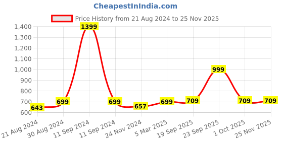 myntra.com HOUSE OF QUIRK Grey & White Polka Dot Rectangle Cotton Linen Dust-Proof Table Cover house of quirk Price History Graph from 21 Aug 2024 to 24 Nov 2025