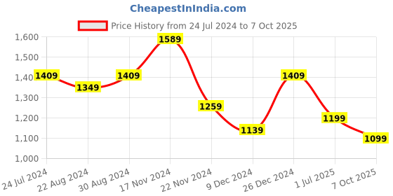 myntra.com HOUSE OF QUIRK Grey & White Printed 2-Seater Stretchable Non-Slip Sofa Slipcove house of quirk Price History Graph from 24 Jul 2024 to 7 Oct 2025