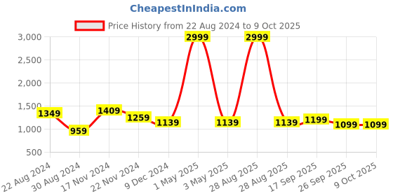 myntra.com HOUSE OF QUIRK Grey & White Printed 2-Seater Stretchable Non-Slip Sofa Slipcover house of quirk Price History Graph from 22 Aug 2024 to 9 Oct 2025
