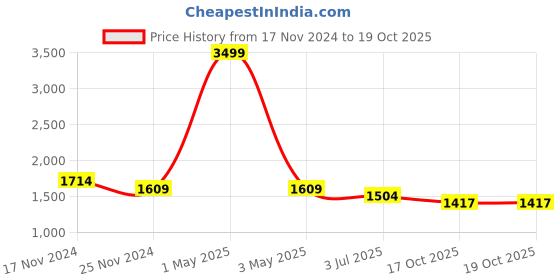 myntra.com HOUSE OF QUIRK Grey & White Printed 3-Seater Non-Slip Sofa Cover house of quirk Price History Graph from 17 Nov 2024 to 17 Oct 2025