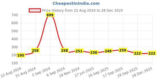 myntra.com HOUSE OF QUIRK Grey & White Printed Chair Cover house of quirk Price History Graph from 22 Aug 2024 to 28 Dec 2025