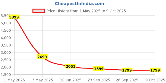 myntra.com HOUSE OF QUIRK Grey & White Printed Double Seater Sofa Mat Cover With Arms house of quirk Price History Graph from 1 May 2025 to 9 Oct 2025
