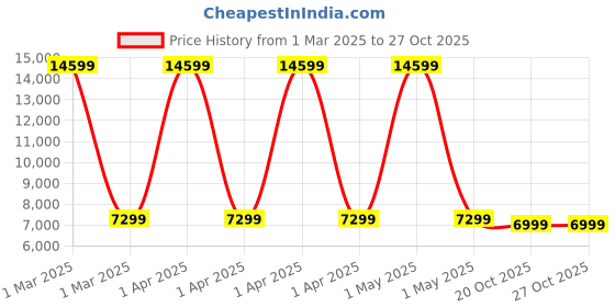 myntra.com HOUSE OF QUIRK Grey & White Printed Foldable Cradle house of quirk Price History Graph from 1 Mar 2025 to 27 Oct 2025