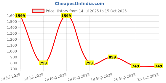 myntra.com HOUSE OF QUIRK Grey & White Printed Polyester 1 Seater Sofa Cover With Arms house of quirk Price History Graph from 14 Jul 2025 to 15 Oct 2025