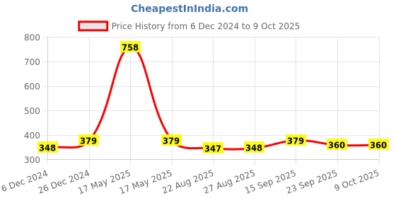 myntra.com HOUSE OF QUIRK Grey & White Printed Rectangular Bath Rug house of quirk Price History Graph from 6 Dec 2024 to 8 Oct 2025
