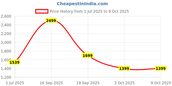 myntra.com HOUSE OF QUIRK Grey & White Printed Single Seater Sofa Mat Cover With Arms house of quirk Price History Graph from 1 Jul 2025 to 9 Oct 2025