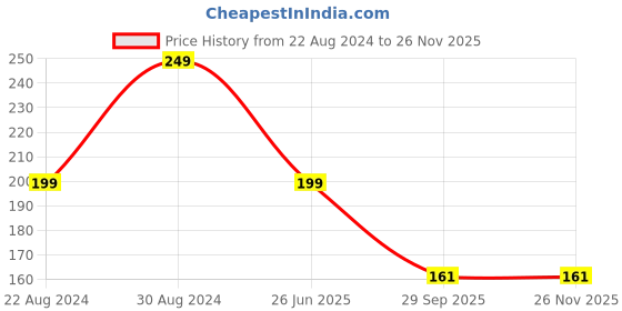 myntra.com HOUSE OF QUIRK Grey & White Printed Square Removable Elastic Chair Cover house of quirk Price History Graph from 22 Aug 2024 to 26 Nov 2025