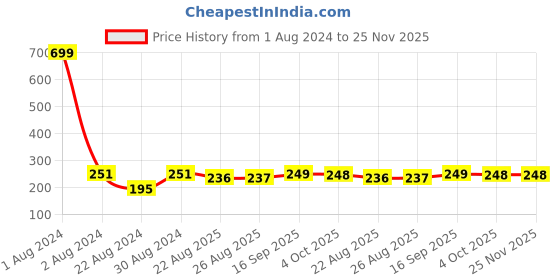 myntra.com HOUSE OF QUIRK Grey & White Printed Stretchable Removable Chair Covers house of quirk Price History Graph from 1 Aug 2024 to 25 Nov 2025
