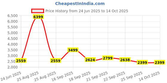 myntra.com HOUSE OF QUIRK Grey & White Printed Triple Seater Sofa Mat Cover With Arms house of quirk Price History Graph from 24 Jun 2025 to 14 Oct 2025