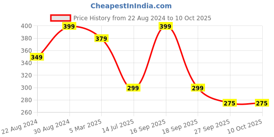 myntra.com HOUSE OF QUIRK Grey & White Printed Water Resistant Multi-Utility Organiser house of quirk Price History Graph from 22 Aug 2024 to 9 Oct 2025