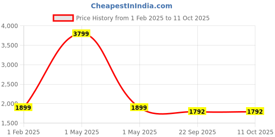 myntra.com HOUSE OF QUIRK Grey & White Recliner Single Seater Water-Repellent & Waterproof Sofa Mat house of quirk Price History Graph from 1 Feb 2025 to 10 Oct 2025