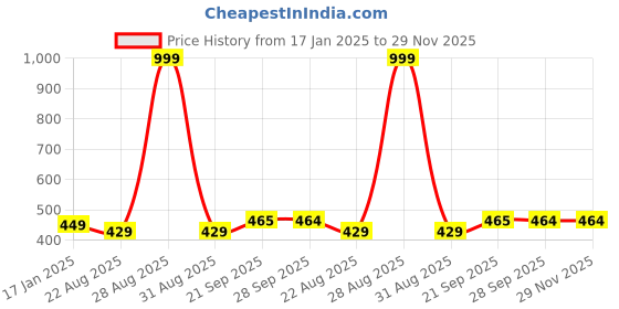 myntra.com HOUSE OF QUIRK Grey & White Set Of 2 Printed Chair Covers house of quirk Price History Graph from 17 Jan 2025 to 29 Nov 2025