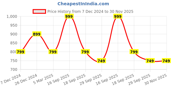 myntra.com HOUSE OF QUIRK Grey & Yellow Geometric Printed 1 Seater Stretchable Sofa Cover house of quirk Price History Graph from 7 Dec 2024 to 30 Nov 2025
