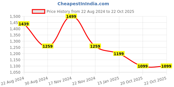 myntra.com HOUSE OF QUIRK Grey & Yellow Printed 2 Seater Sofa Slipcover house of quirk Price History Graph from 22 Aug 2024 to 22 Oct 2025