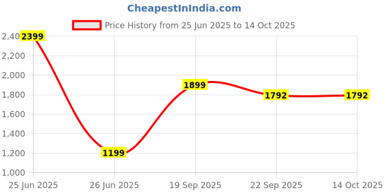 myntra.com HOUSE OF QUIRK Grey & Yellow Printed Double Seater Sofa Cover with Arms house of quirk Price History Graph from 25 Jun 2025 to 14 Oct 2025