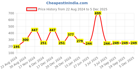 myntra.com HOUSE OF QUIRK Grey & Yellow Printed Removable Washable Chair Cover house of quirk Price History Graph from 22 Aug 2024 to 4 Dec 2025