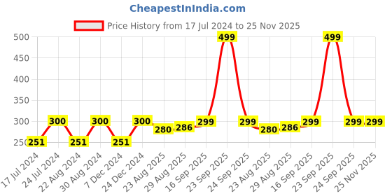 myntra.com HOUSE OF QUIRK Grey & Yellow Printed Stretchable Removable Chair Cover house of quirk Price History Graph from 17 Jul 2024 to 24 Nov 2025