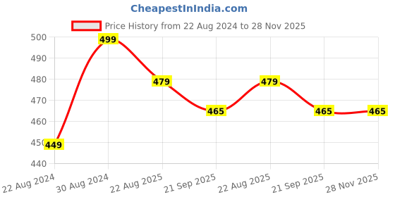 myntra.com HOUSE OF QUIRK Grey and Yellow Set Of 2 Printed Chair Covers house of quirk Price History Graph from 22 Aug 2024 to 28 Nov 2025