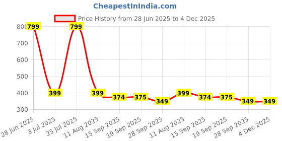 myntra.com HOUSE OF QUIRK Grey Canvas Bedside Caddy house of quirk Price History Graph from 28 Jun 2025 to 4 Dec 2025