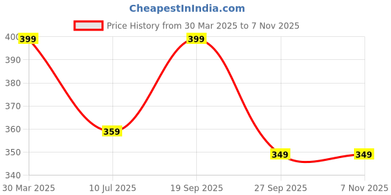 myntra.com HOUSE OF QUIRK Grey Canvas Bedside Caddy Organiser house of quirk Price History Graph from 30 Mar 2025 to 6 Nov 2025