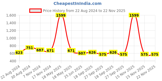 myntra.com HOUSE OF QUIRK Grey Car Trunk Organizer house of quirk Price History Graph from 22 Aug 2024 to 22 Nov 2025