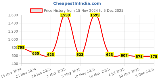 myntra.com HOUSE OF QUIRK Grey Car Trunk Organizer house of quirk Price History Graph from 15 Nov 2024 to 4 Dec 2025