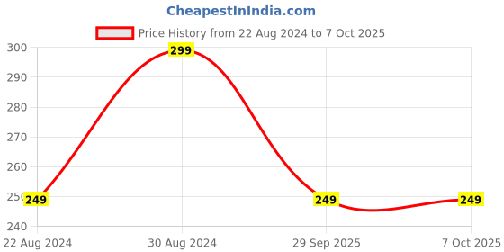 myntra.com HOUSE OF QUIRK Grey Checks Printed Canvas Multi-Function Travel Pouch house of quirk Price History Graph from 22 Aug 2024 to 5 Oct 2025