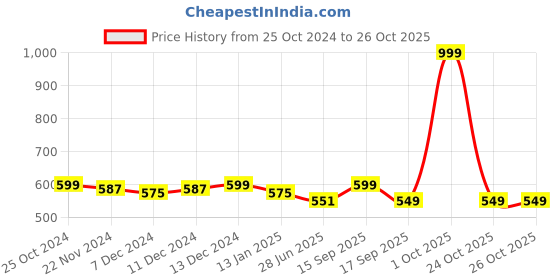 myntra.com HOUSE OF QUIRK Grey Electronics Accessories Organizer Bag house of quirk Price History Graph from 25 Oct 2024 to 26 Oct 2025