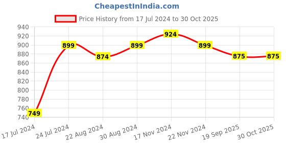 myntra.com HOUSE OF QUIRK Grey Fern 1-Seater Stretchable Non-Slip Sofa Covers house of quirk Price History Graph from 17 Jul 2024 to 29 Oct 2025
