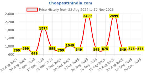 myntra.com HOUSE OF QUIRK Grey Fern 1-Seater Stretchable Non-Slip Sofa Slipcover house of quirk Price History Graph from 22 Aug 2024 to 30 Nov 2025